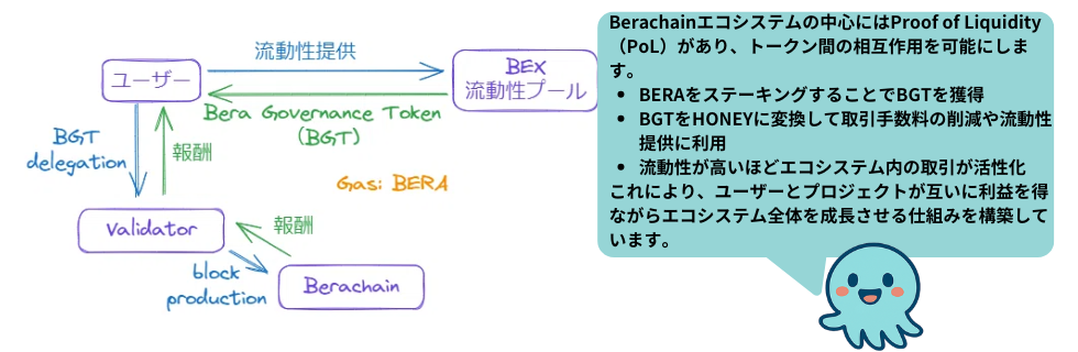 仮想通貨BERA(ベラ/Berachain)とは？買い方や今後の見通しを解説