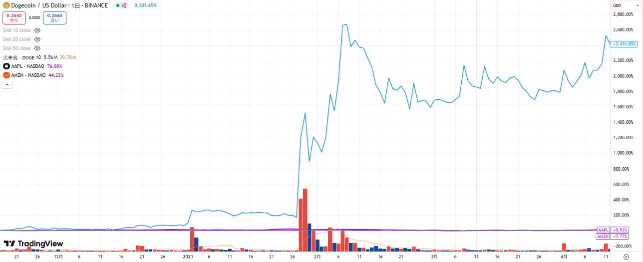 ある仮想通貨が急騰したあと急落した価格チャート