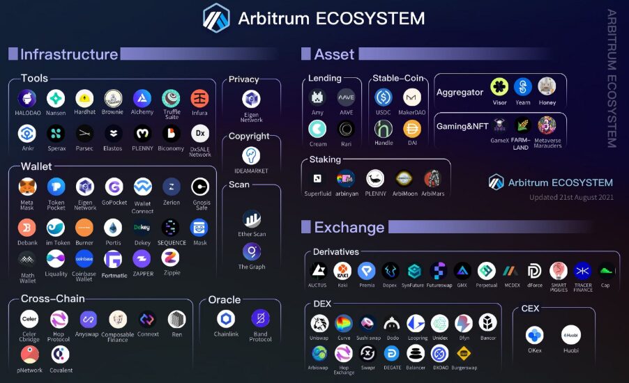 仮想通貨アービトラム(Arbitrum)はオワコン?将来性や買い方を徹底解説