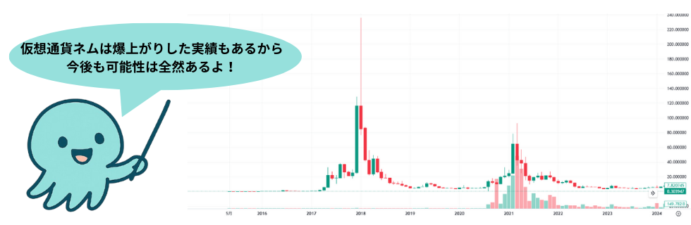 【最新】仮想通貨ネムは終わった?将来性ない?10000円になるのかを解説