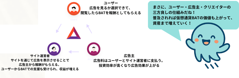仮想通貨BATとは？将来性や使い道・高騰するのか徹底解説