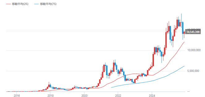 【口座開設キャンペーン】コインチェックの紹介コードで2,500円！徹底解説