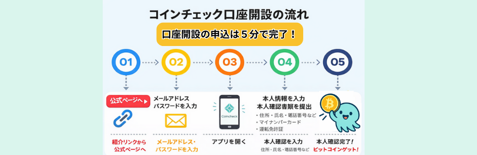 コインチェックキャンペーンで4000円をもらうことができるのか？やり方を徹底解説