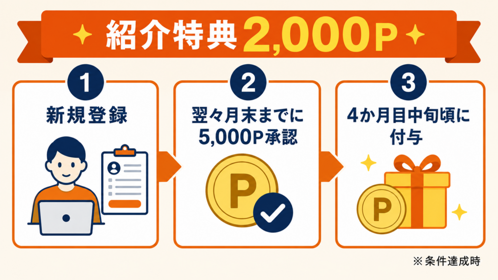 モッピー入会キャンペーンの付与