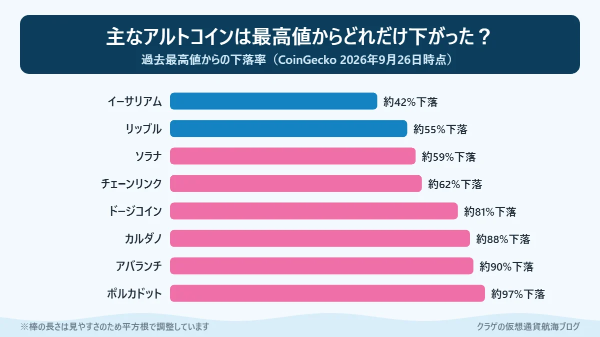 主なアルトコインの過去最高値からの下落率を比べた棒グラフ