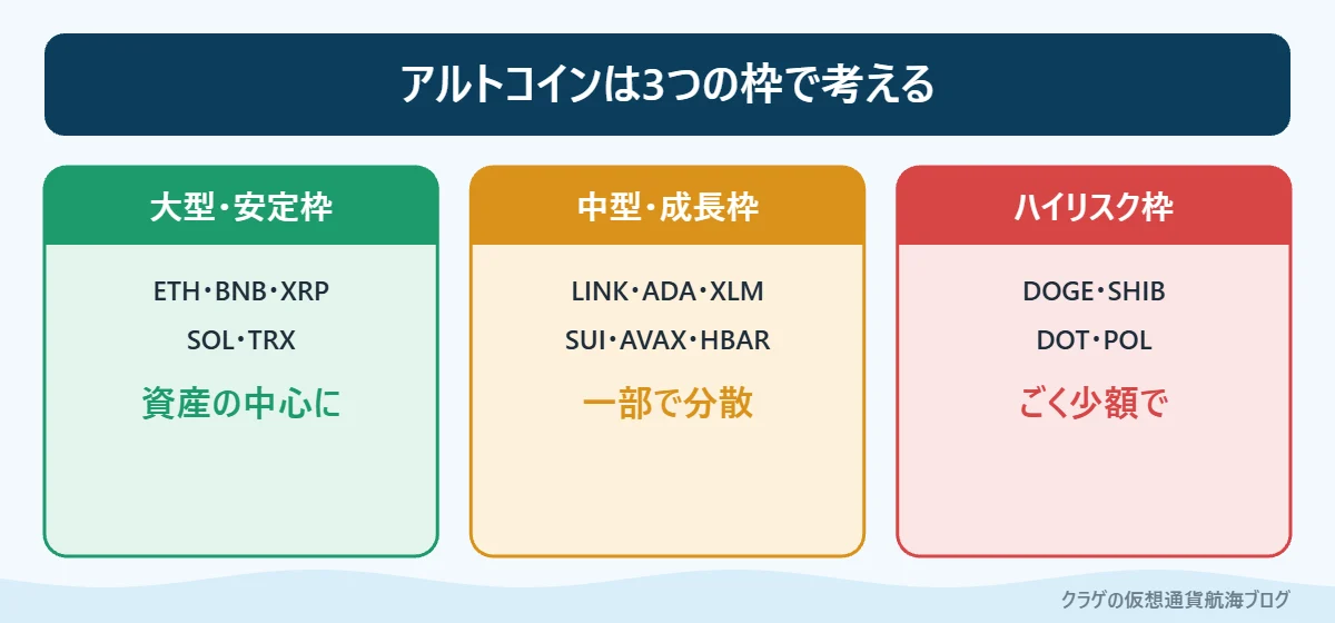 アルトコインを大型・中型・ハイリスクの3つの枠に分けた図