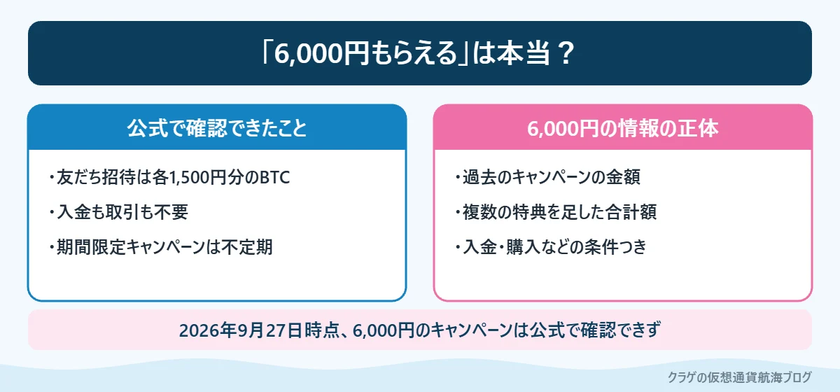 ビットフライヤーのキャンペーン6,000円という情報と公式で確認できる内容の比較