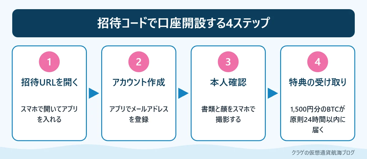 ビットフライヤーで招待コードを使って口座開設する4つのステップ