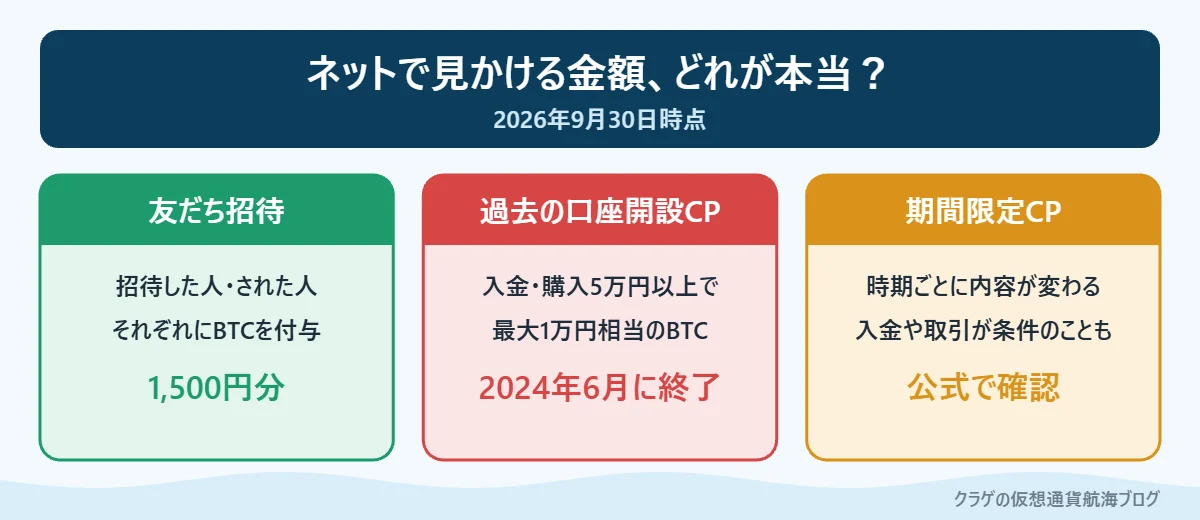 ビットフライヤーの友だち招待・過去の口座開設キャンペーン・期間限定キャンペーンの金額の比較