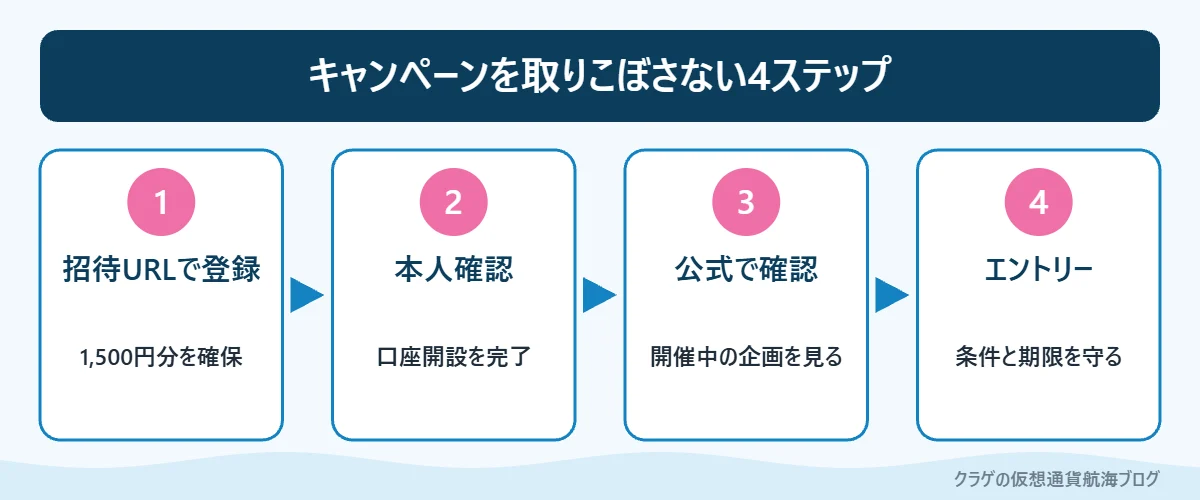 ビットフライヤーのキャンペーンを取りこぼさないための4つの手順