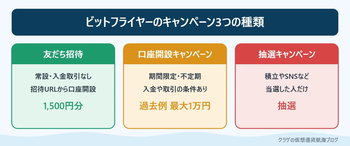 ビットフライヤーのキャンペーンの種類と特典の目安