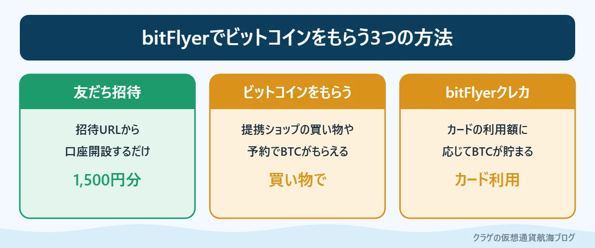 ビットフライヤーでビットコインをもらう3つの方法