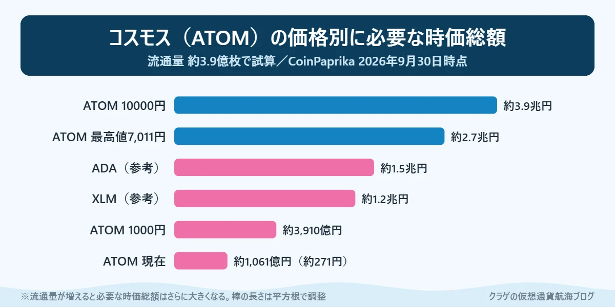 コスモス（ATOM）の価格ごとに必要な時価総額と主なアルトコインとの比較