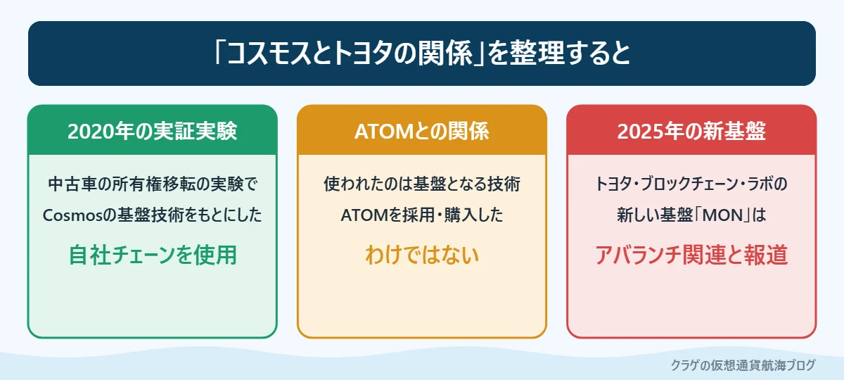 コスモスとトヨタの関係についての事実の整理