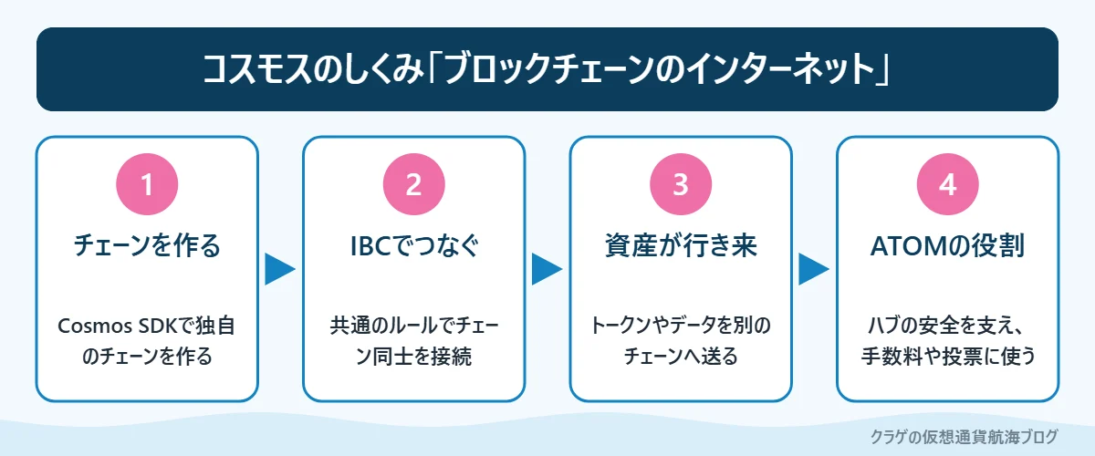 コスモスのブロックチェーン同士をつなぐしくみ（IBC）の流れ