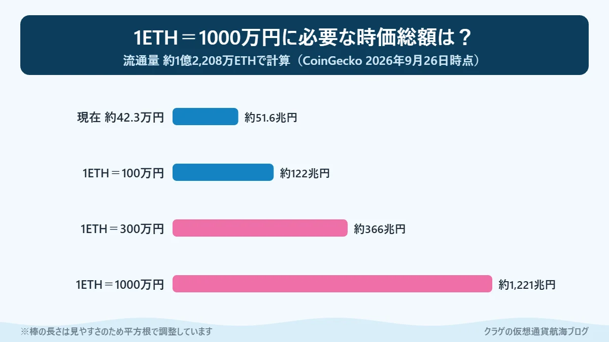 1ETHの価格ごとに必要なイーサリアムの時価総額を比べた棒グラフ