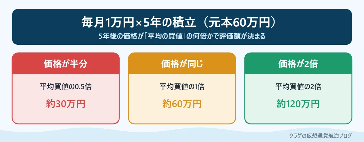 毎月1万円を5年間積み立てた場合の評価額を3つのケースで比べた図