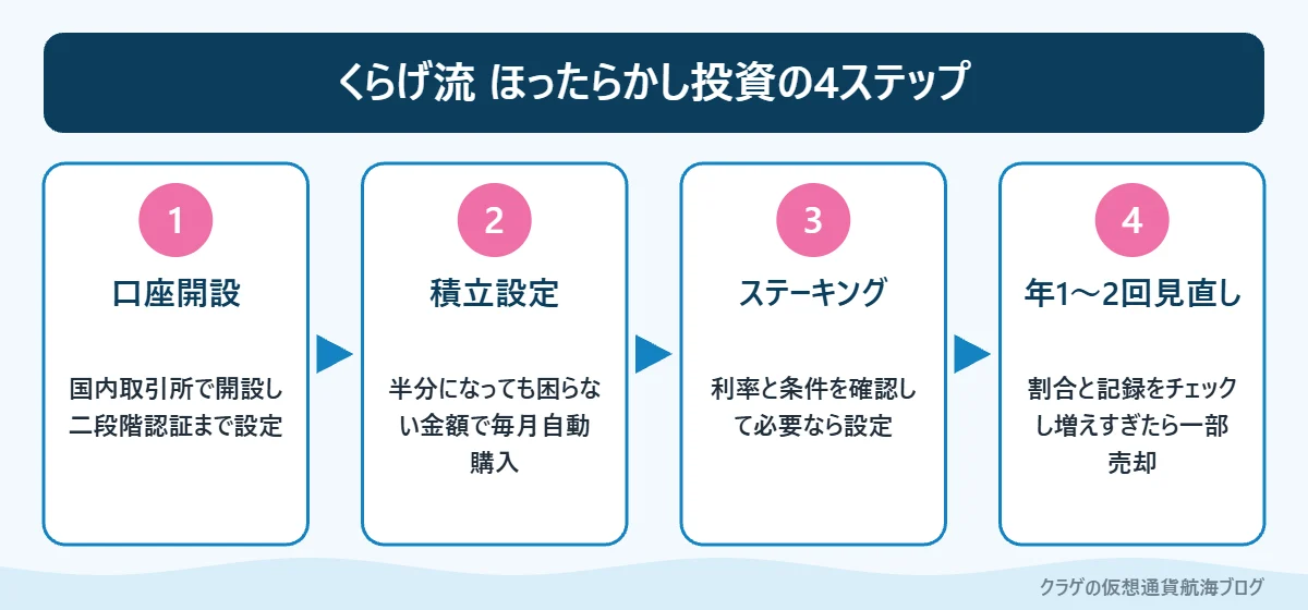 イーサリアムをほったらかしで積み立てる4つのステップ