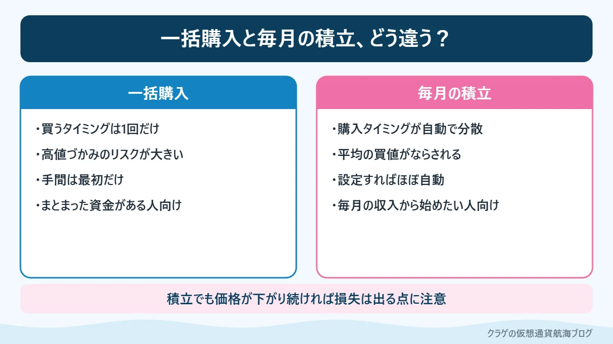 イーサリアムを一括で買う場合と毎月積み立てる場合の比較