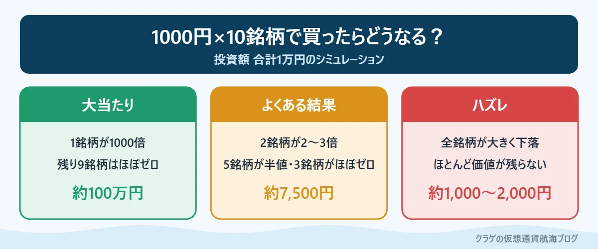 草コインを1000円ずつ10銘柄買ったときの3パターンのシミュレーション図