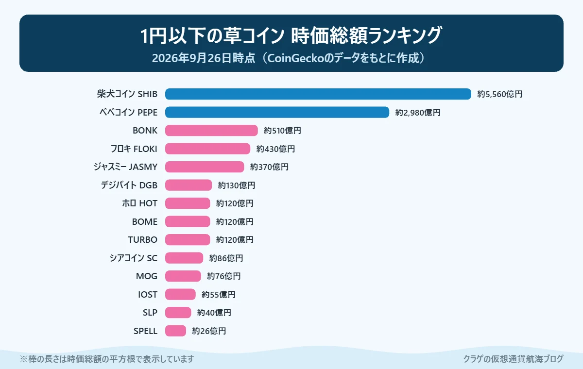 1円以下の草コインの時価総額ランキングを比べた棒グラフ（2026年9月時点）
