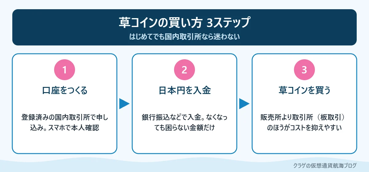 草コインの買い方3ステップ（口座開設・入金・購入）の図解