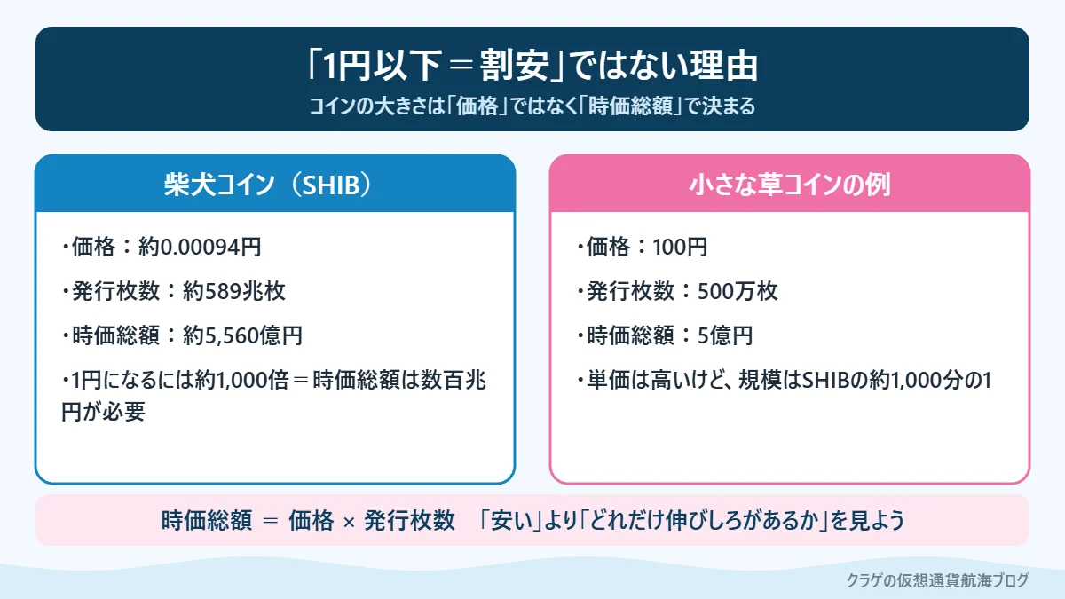 1円以下でも割安とは限らない理由を価格と時価総額で比べた図解