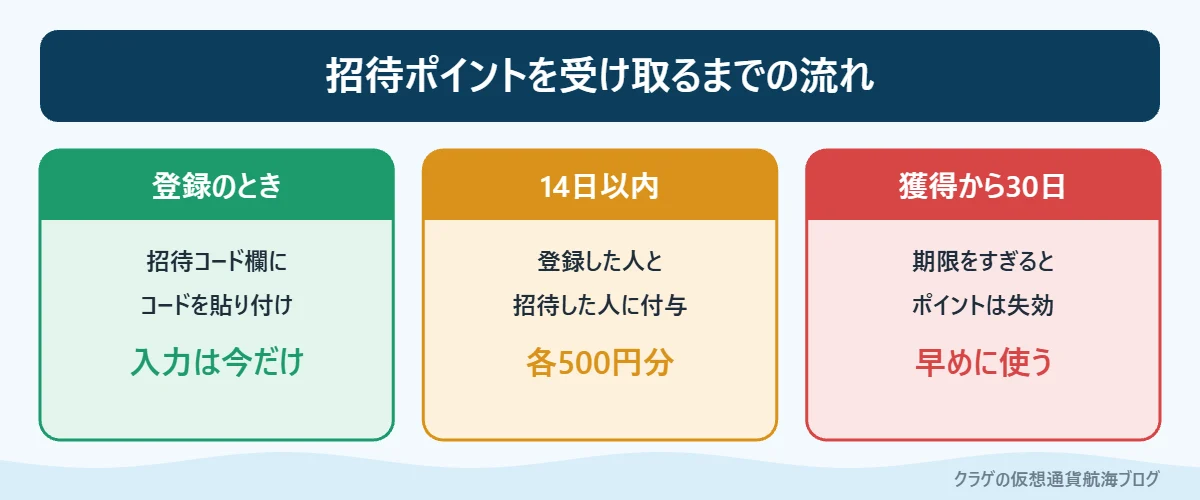 招待コード入力から招待ポイントの付与、有効期限までの流れ