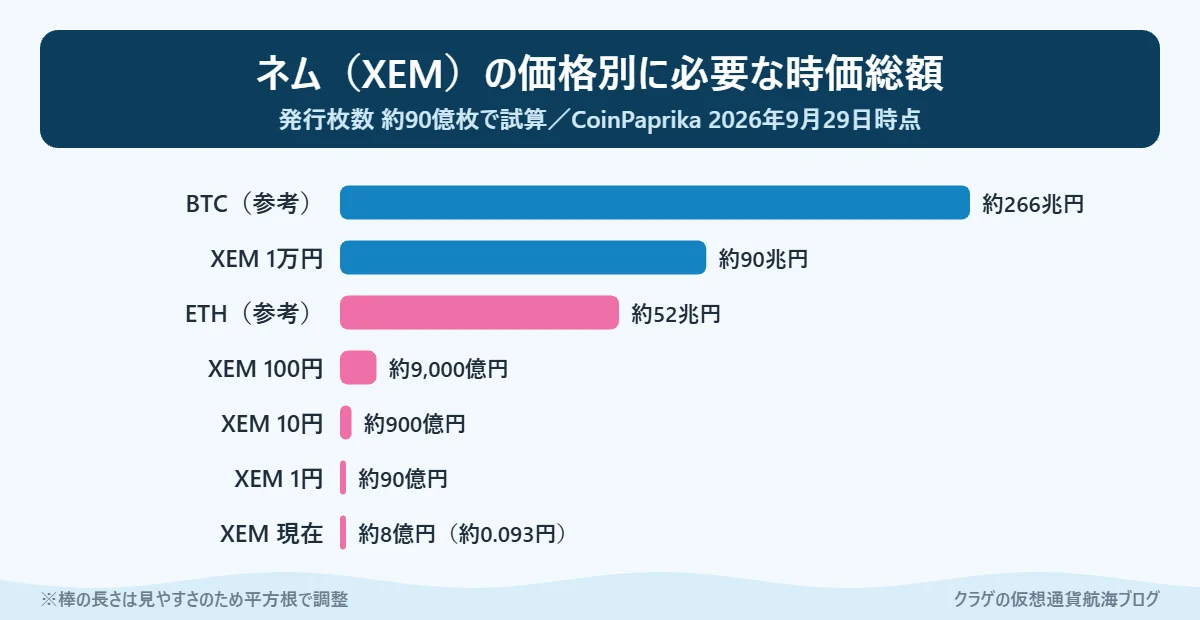 ネム(XEM)の価格ごとに必要な時価総額とビットコイン・イーサリアムとの比較