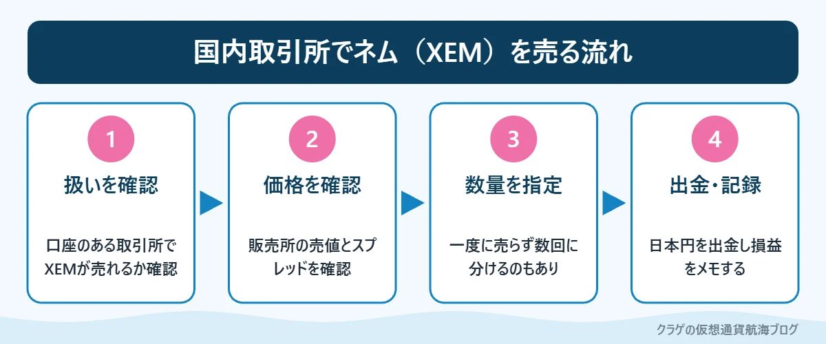 国内取引所でネム(XEM)を売って日本円に替える手順