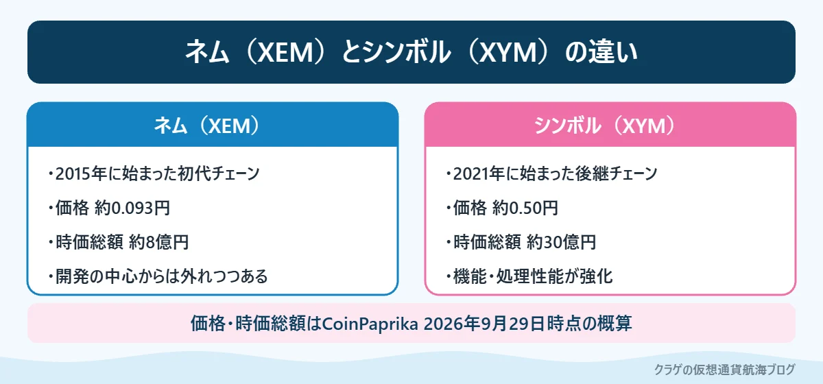 ネム(XEM)とシンボル(XYM)の違い