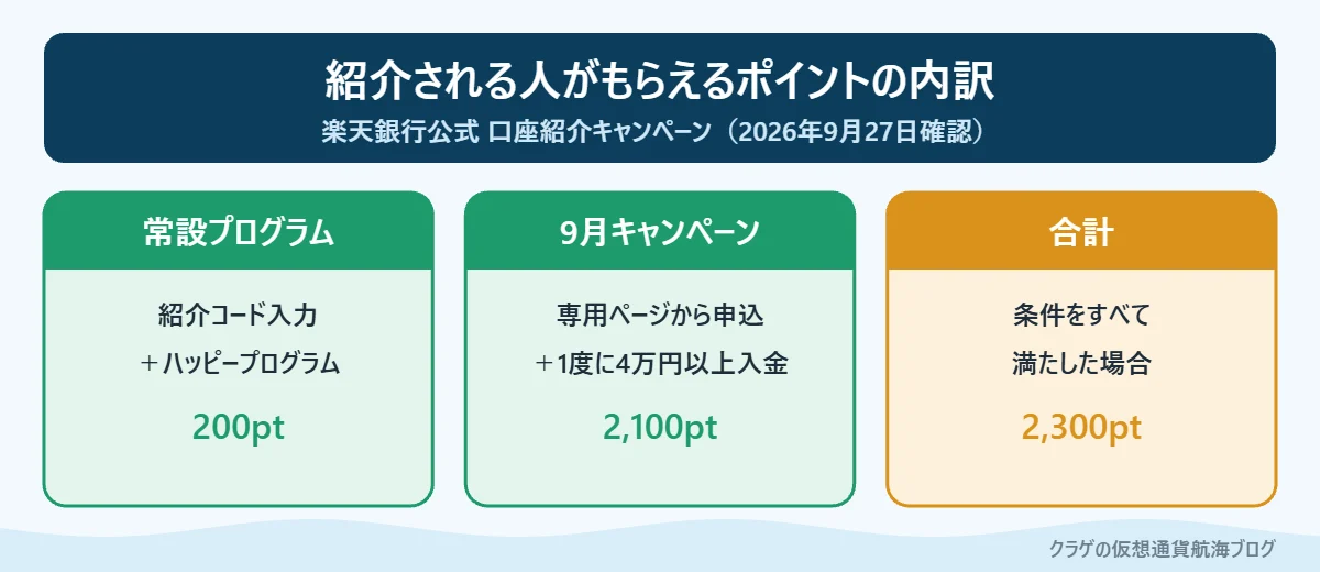 楽天銀行の紹介コードで口座開設したときにもらえるポイントの内訳