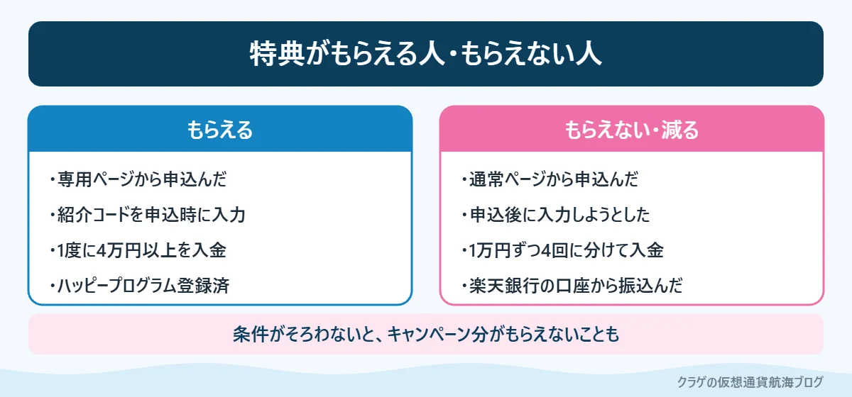 楽天銀行の紹介特典がもらえるケースともらえないケースの比較