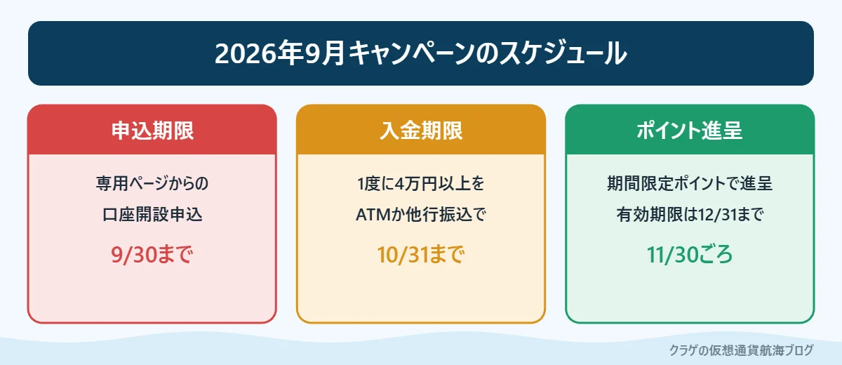 2026年9月の楽天銀行紹介キャンペーンの申込期限・入金期限・ポイント進呈時期