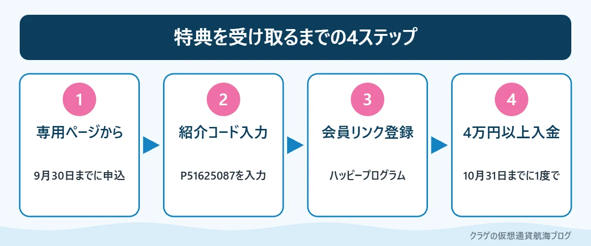楽天銀行の紹介キャンペーンで特典を受け取るまでの4つの手順