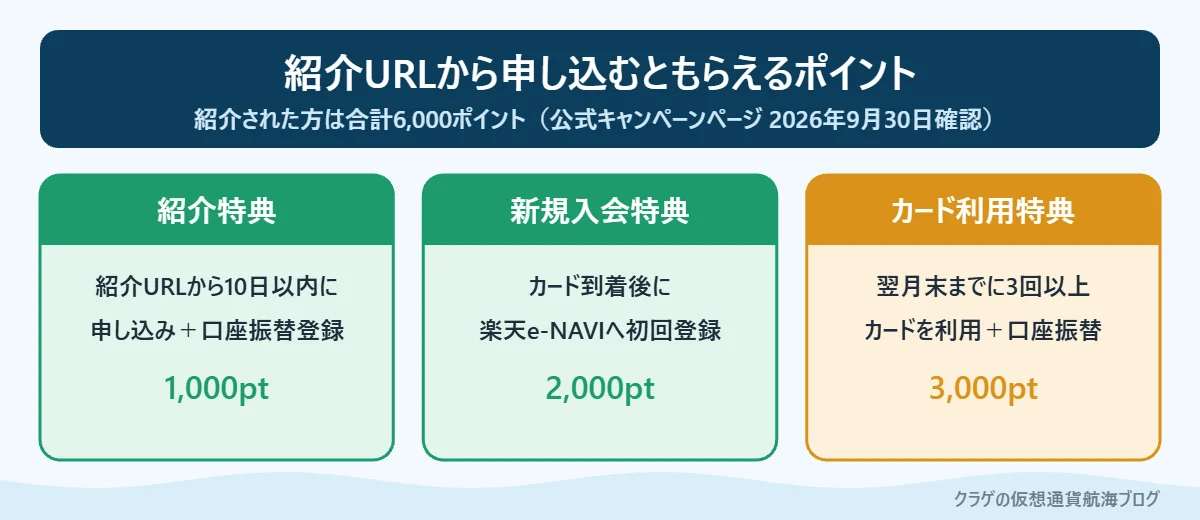 楽天カードの紹介URLから申し込むともらえるポイントの内訳（紹介特典、入会特典、カード利用特典）
