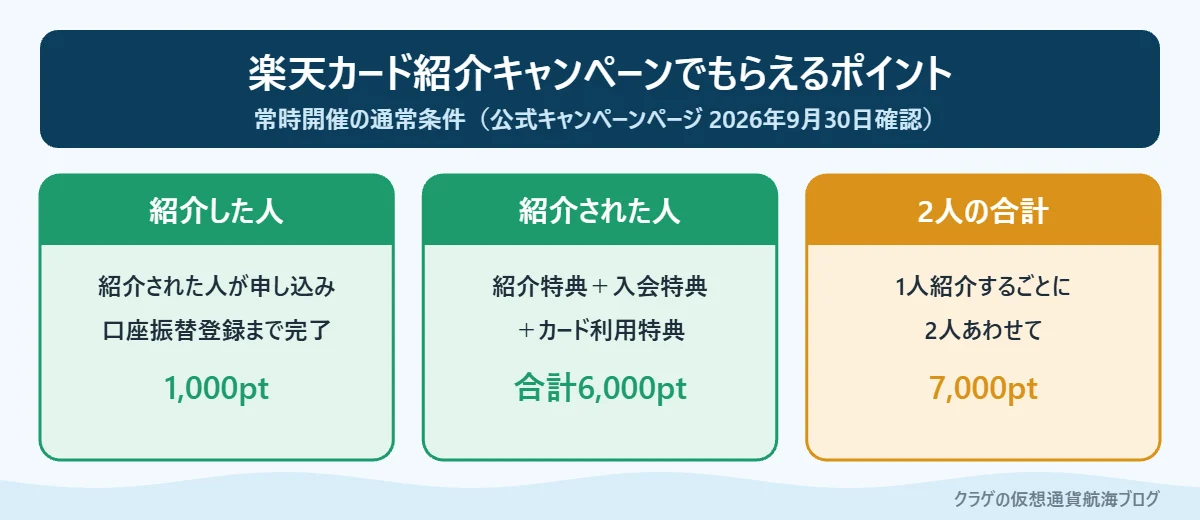 楽天カード紹介キャンペーンで紹介した人と紹介された人がもらえるポイント