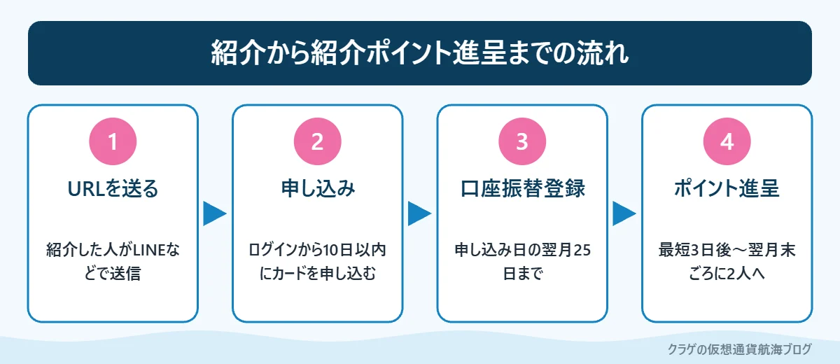 楽天カードの紹介URLを開いてから紹介ポイントが進呈されるまでの流れ
