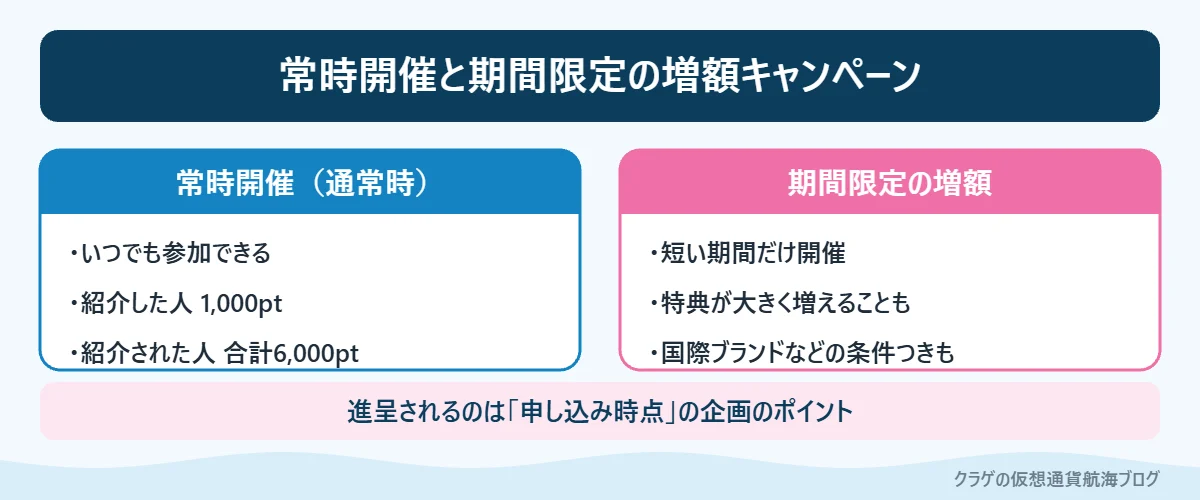 楽天カード紹介キャンペーンの常時開催の特典と期間限定の増額キャンペーンのちがい