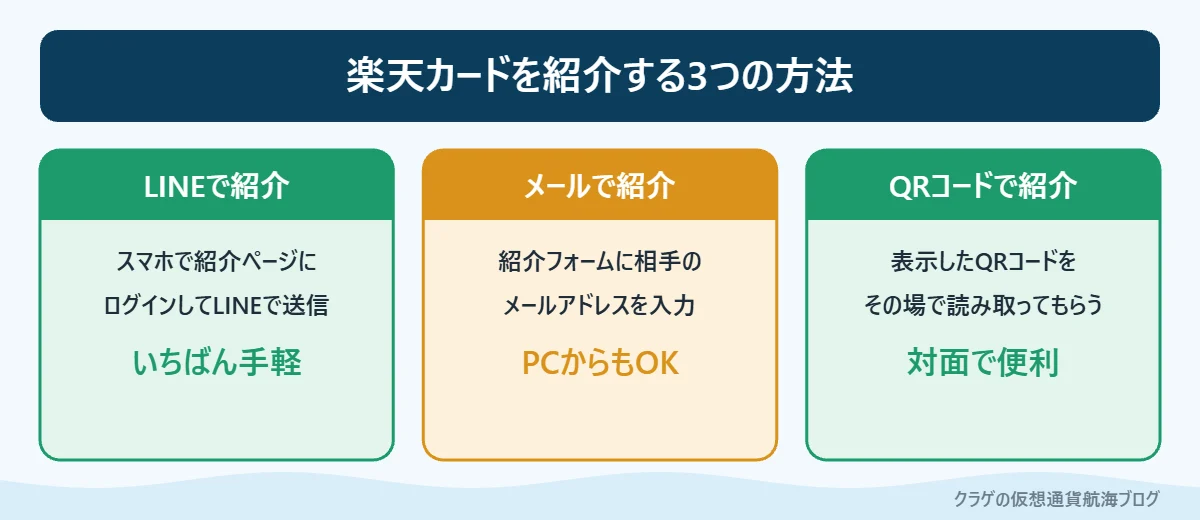 楽天カードを紹介する3つの方法（LINE、メール、QRコード）