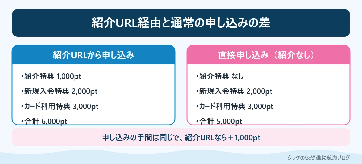 楽天カードを紹介URLから申し込んだ場合と通常の申し込みでもらえるポイントの比較