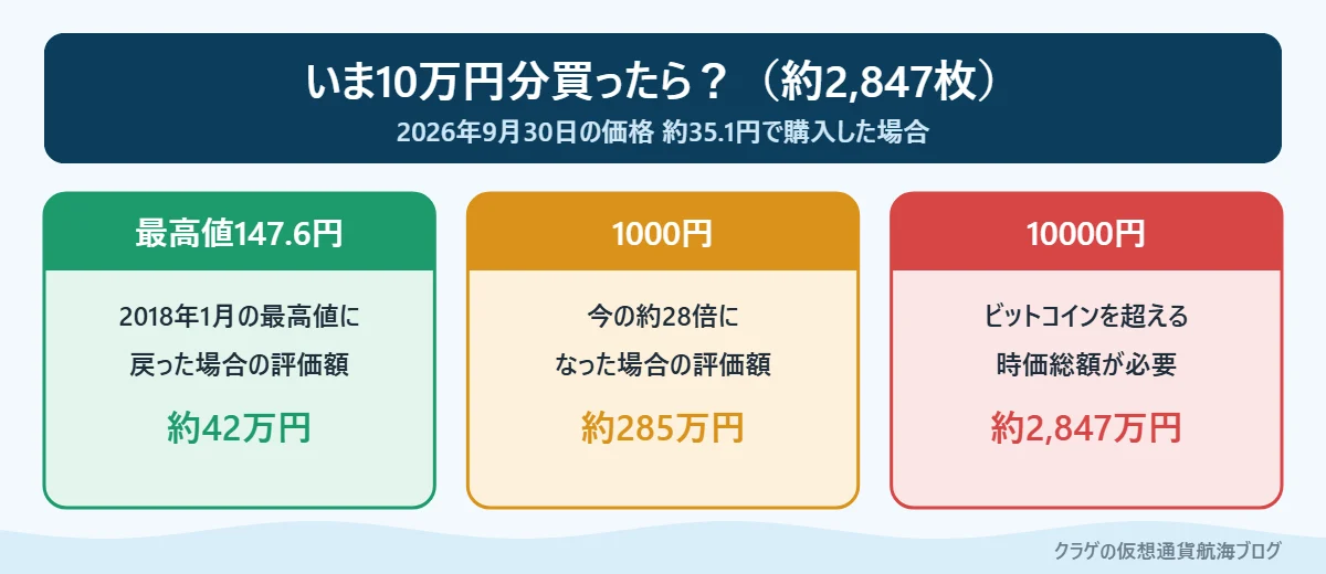 ステラルーメンを10万円分買った場合の価格別の評価額