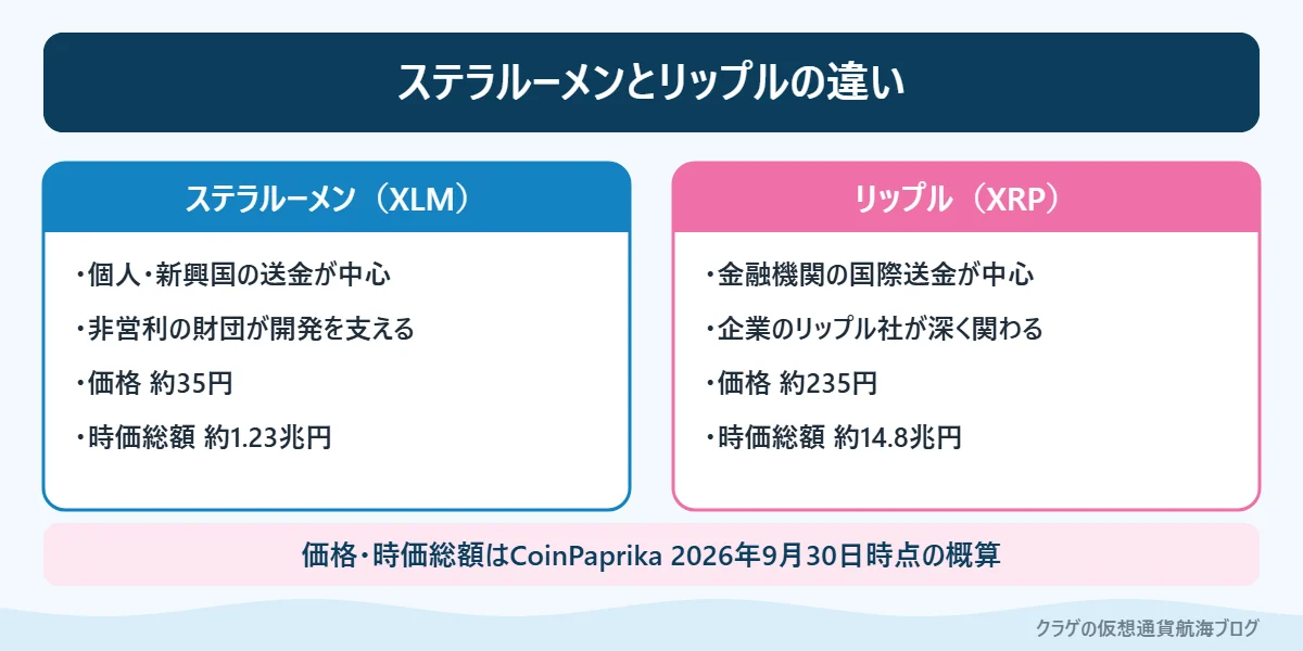ステラルーメン（XLM）とリップル（XRP）の違い