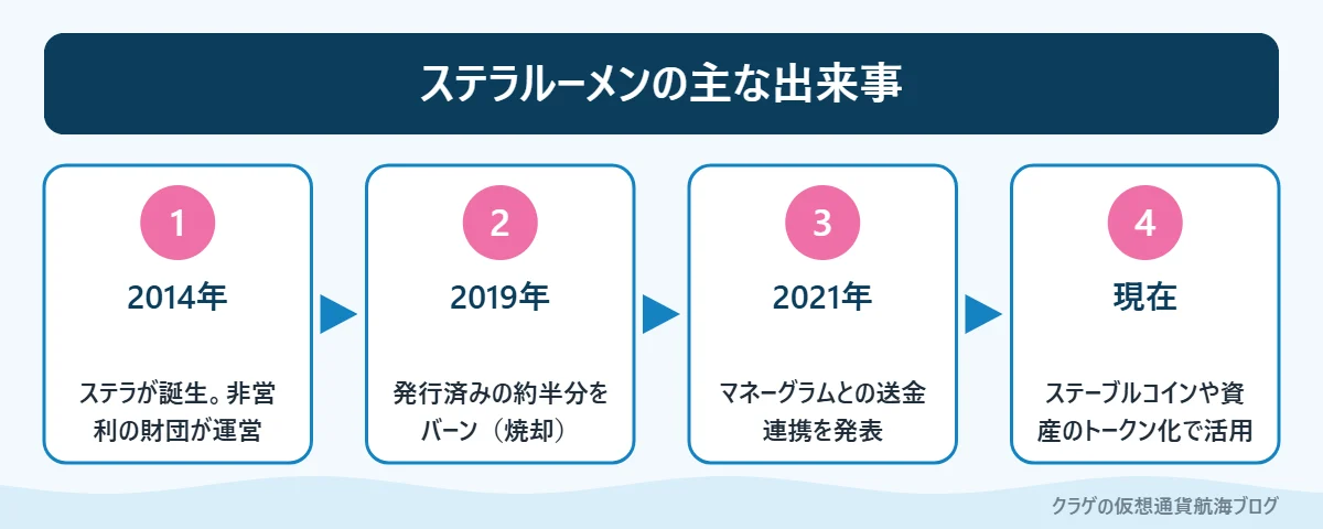 ステラルーメン（XLM）の主な出来事の流れ