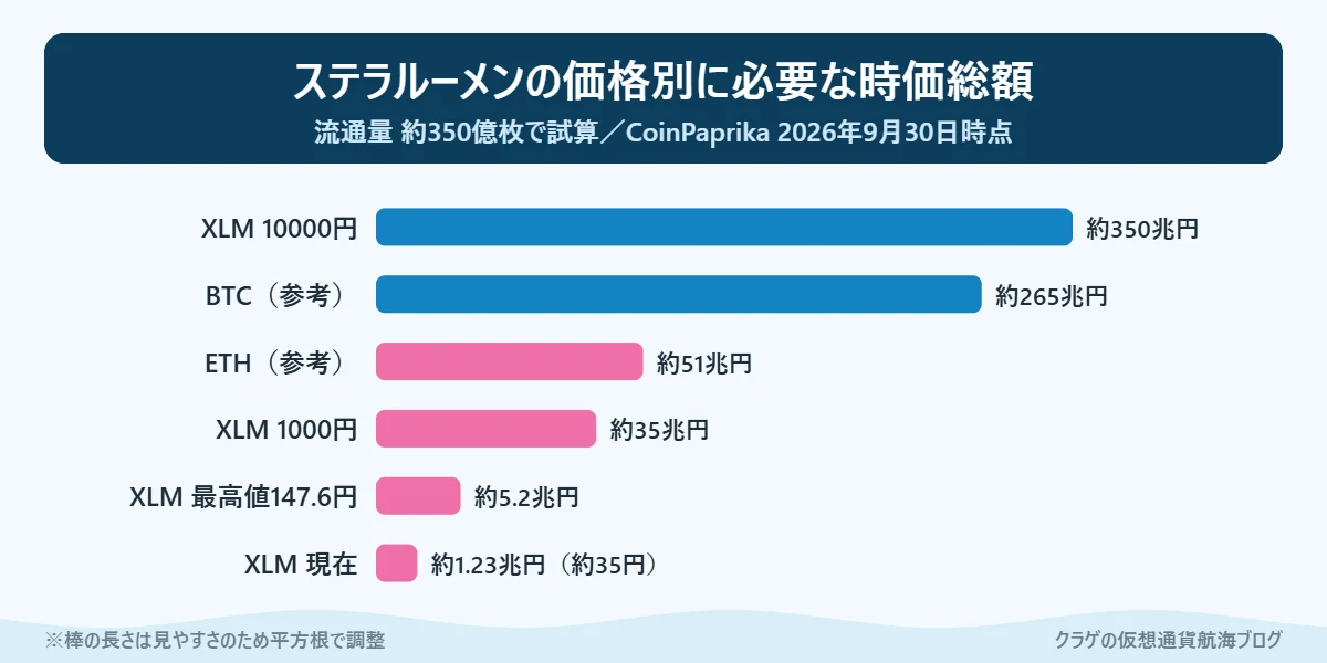 ステラルーメン（XLM）の価格ごとに必要な時価総額とビットコイン・イーサリアムとの比較