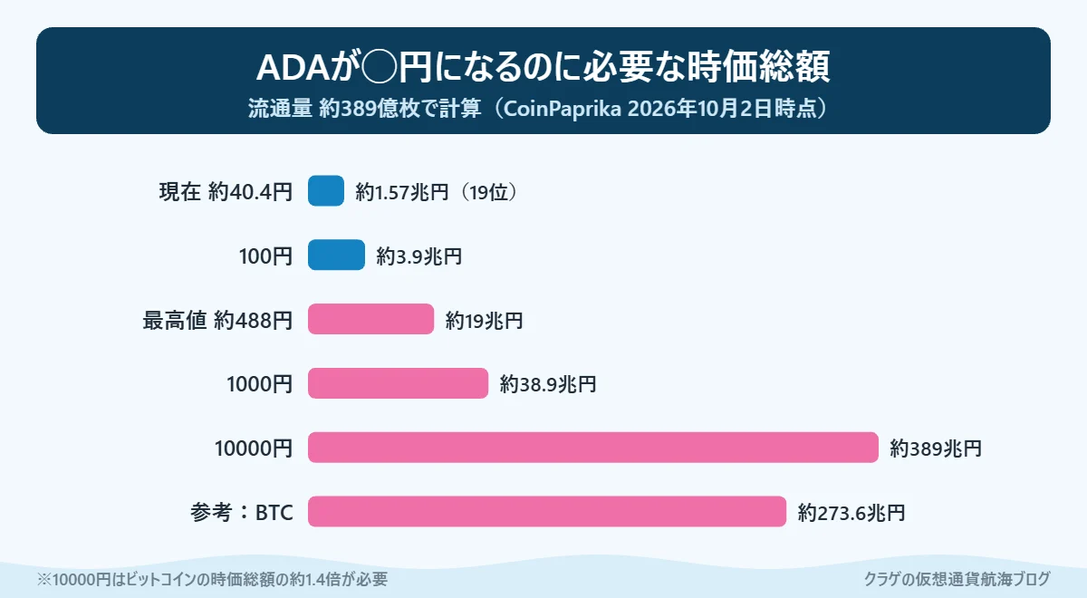 エイダコイン（ADA）の価格ごとに必要な時価総額を比べた棒グラフ