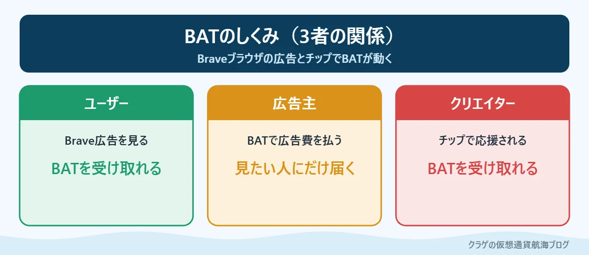 BATのしくみ:ユーザー・広告主・クリエイターの関係
