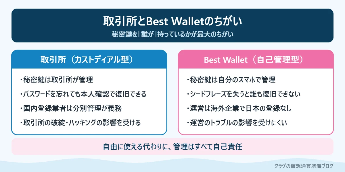 取引所（カストディアル型）とBest Wallet（ノンカストディアル型）のちがいを比べた図