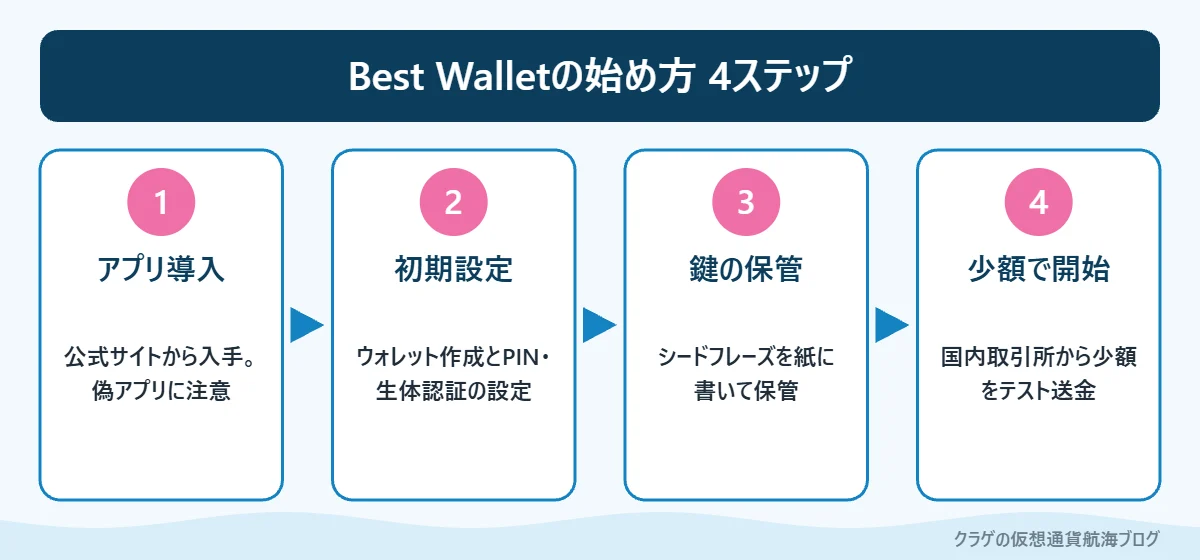 Best Walletの始め方4ステップ（アプリ導入、初期設定、シードフレーズの保管、少額で開始）