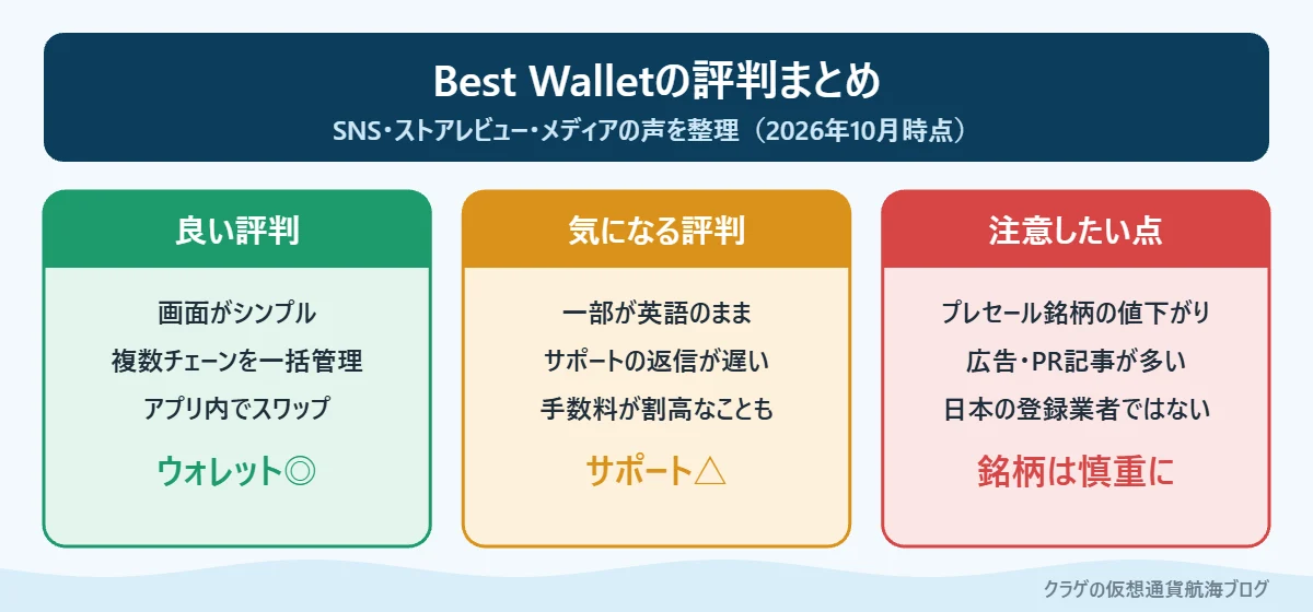 Best Walletの評判を良い点・気になる点・注意点の3つに整理した図